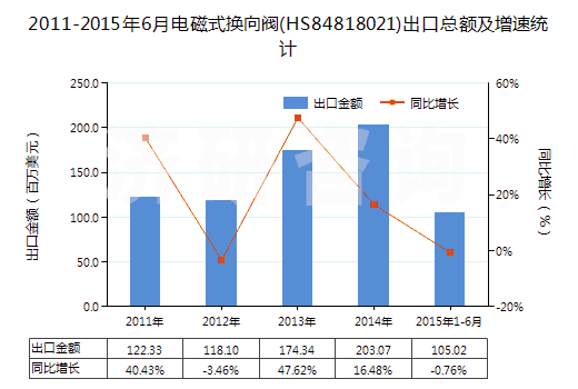 2011-2015年6月電磁式換向閥(HS84818021)出口總額及增速統(tǒng)計(jì)